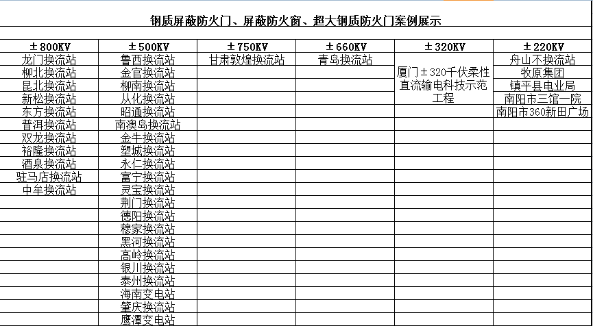 鋼質(zhì)屏蔽防火門、屏蔽防火窗、超大鋼質(zhì)防火門案例展示